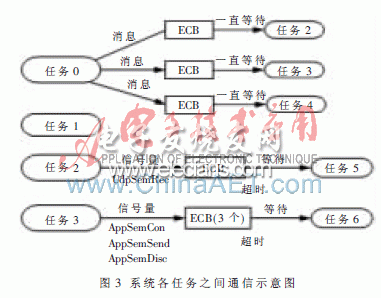 系统任务之间的通信