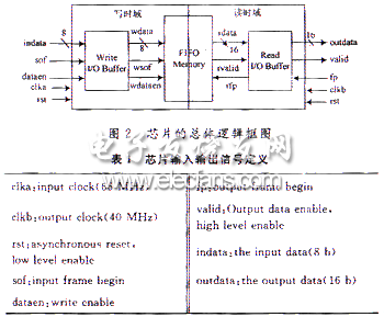 通信接口芯片