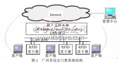 电子门票系统架构