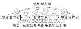 企业与用户信息交换系统安全机制