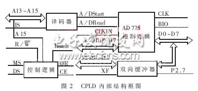 CPLD内部主要功能框图