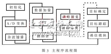 TMS320VC5402在汽车防撞警示雷达程序流程图