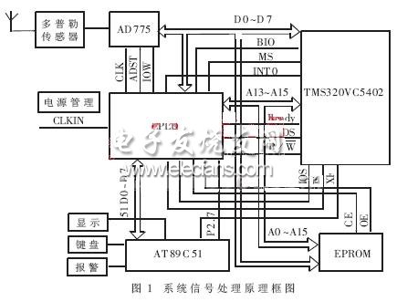 汽车防撞警示雷达系统信号处理原理框图