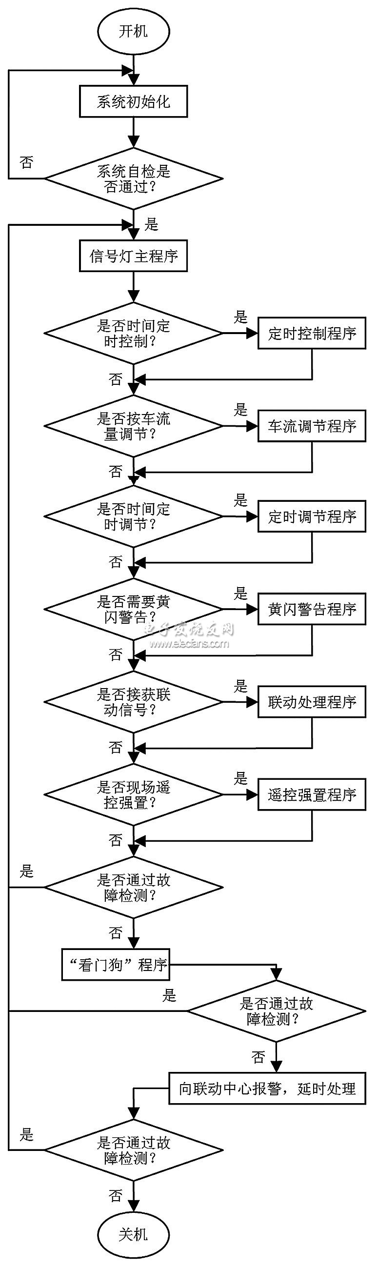 主程序流程图