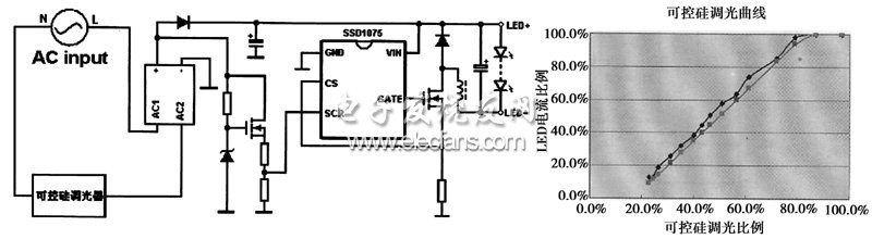  可控硅调光原理图及调光曲线