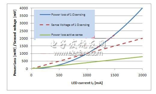 led