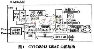 CY7C68013-128AC内部结构