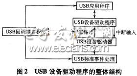 USB设备驱动程序的整体结构图