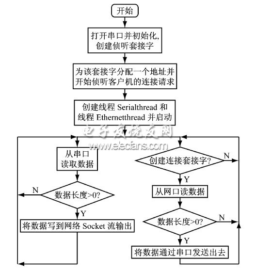 串口服务器