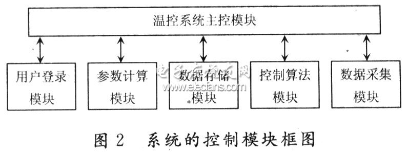 LabVIEW实现水循环温度控制模块图