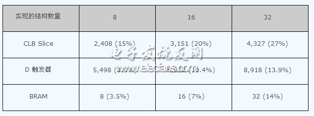 硬件操作系统 （Virtex-5 FX100） 的资源使用情况