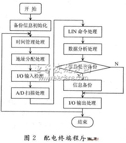 配电终端的程序处理流程图