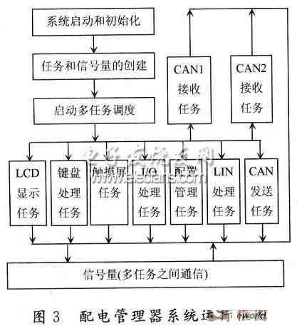 配电管理器运行框图