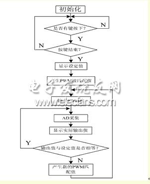 基于PWM技术的数控恒流源电路程序流程图