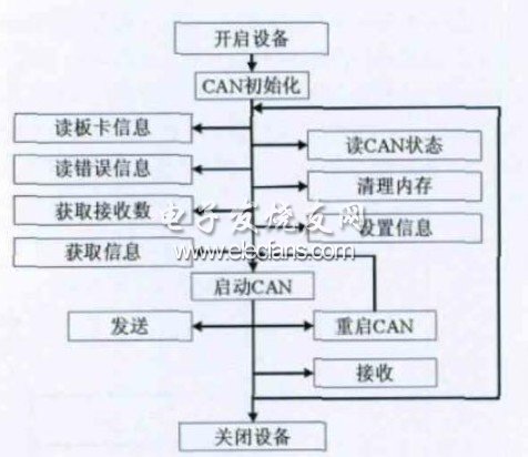 VCI 函数的使用流程图