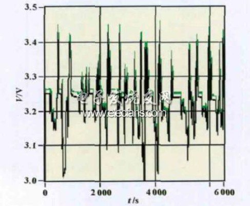 单节电池电压实时曲线