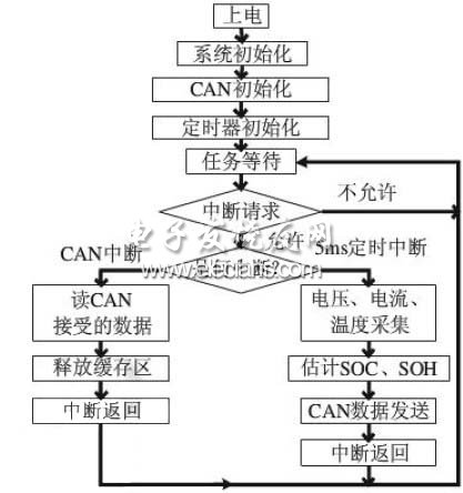 系统主程序流程图