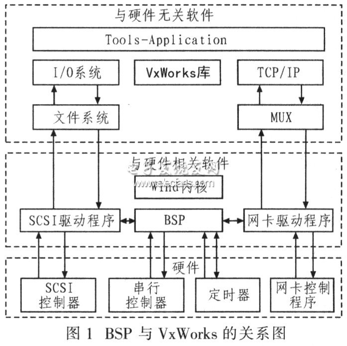 BSP与VxWorks之间的关系图