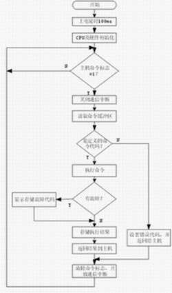 ATM机的出钞模块控制流程图