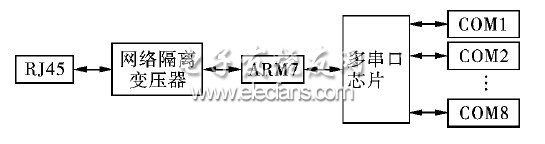 基于μC/OS-II和TCP/IP协议的多串口服务器硬件结构图