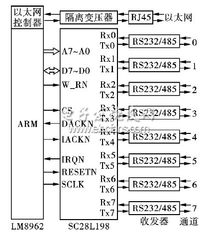 8通道的串口联网服务器的电路连接框图