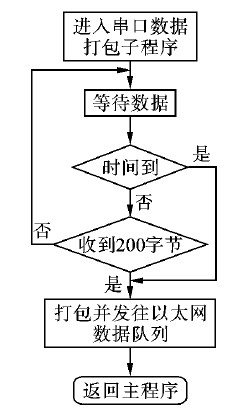 串口接收模块的工作流程