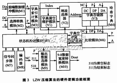 LZW压缩算法的硬件逻辑功能框图