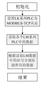 LK系列PLC程序流程图