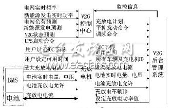 图2 V2G控制方式