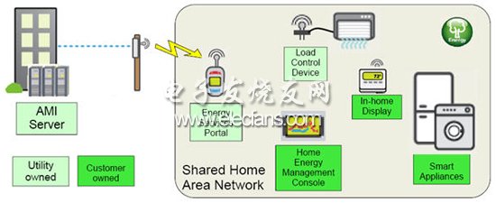 ZigBee