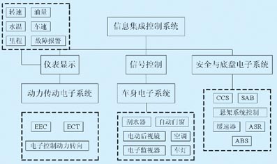 基于CAN总线的客车信息集成系统的设计