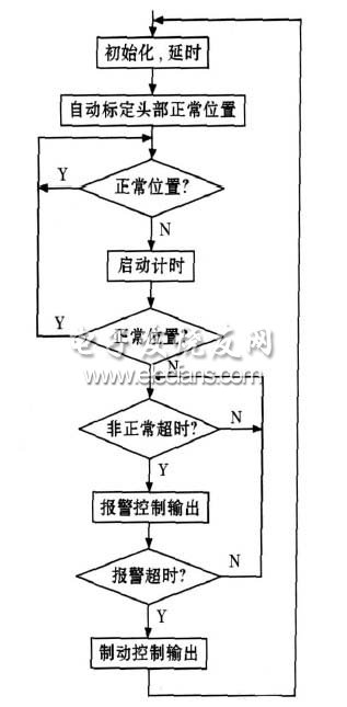 图4　头部正常位置的自动标定程序框图