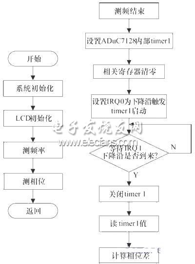 主程序和相位测量流程图