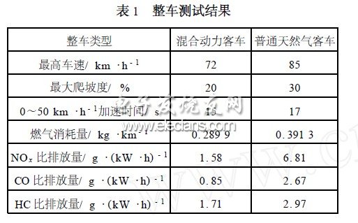 混合动力