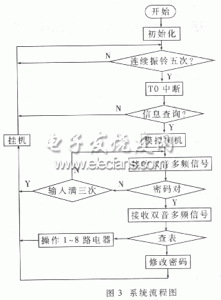 电话遥控