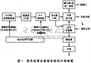 雷达前端系统