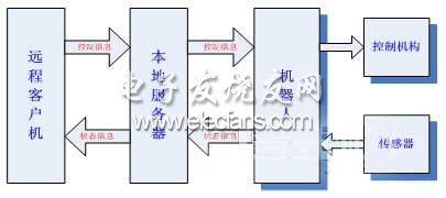 遥操作系统结构图