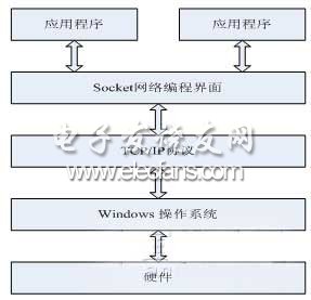 Sockets编程的结构