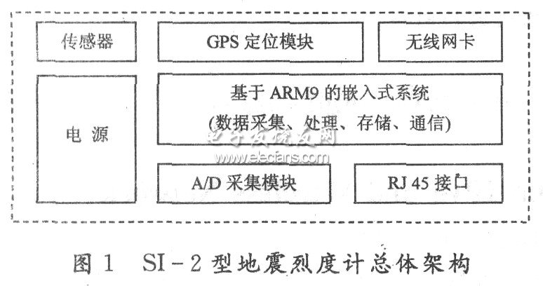 SI一2型地震烈度计的总体架构