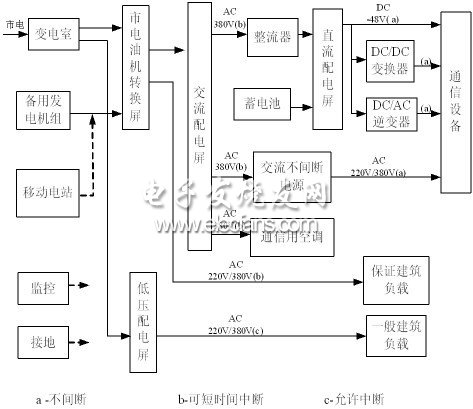 集中供电方式通信电源系统的组成框图