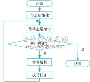 无线传感器