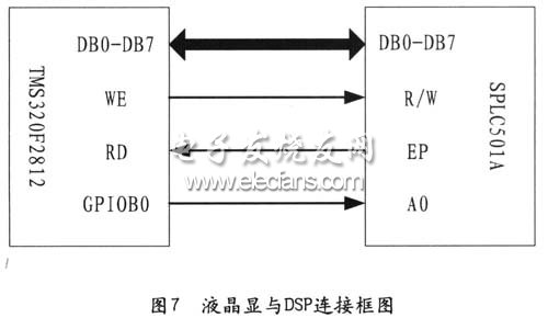 显示电路与DSP2812连接框图