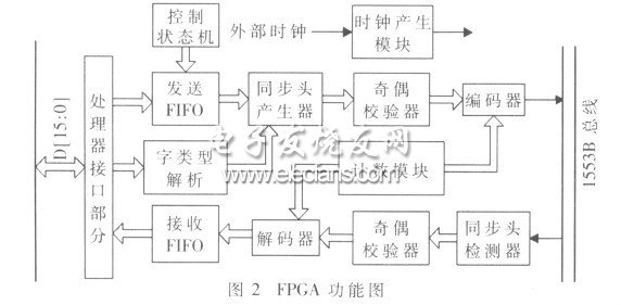 FPGA