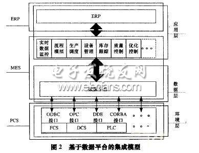 基于实时数据平台数据集成的结构模型