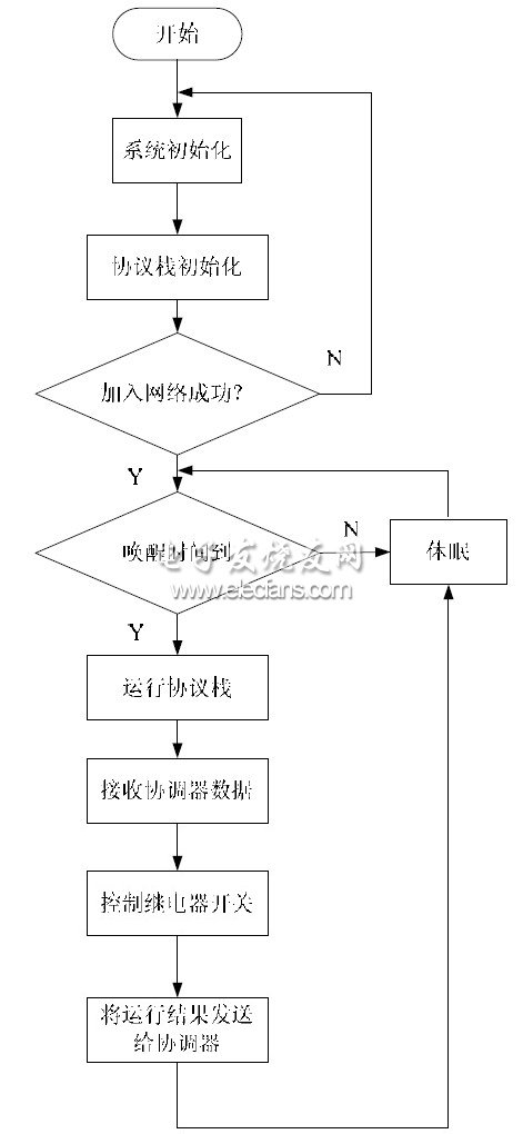 图5 终端节点系统流程图