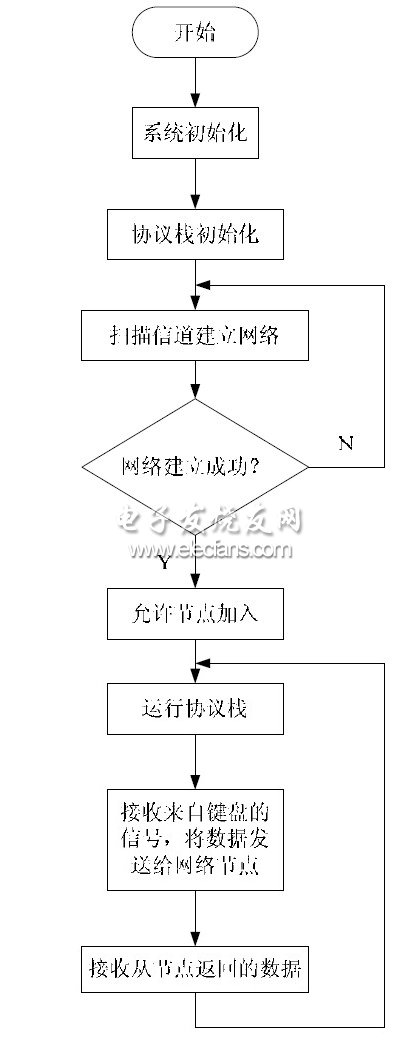 图6 协调器节点系统流程图