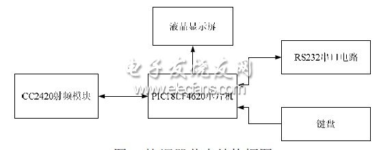 图3 协调器节点结构框图