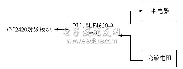 图2 终端节点的结构框图