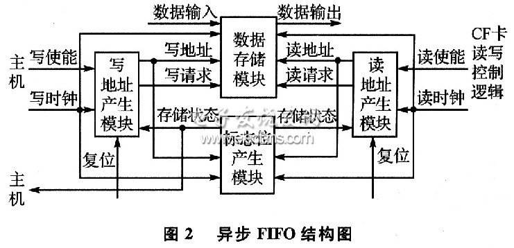 异步FIFO模块