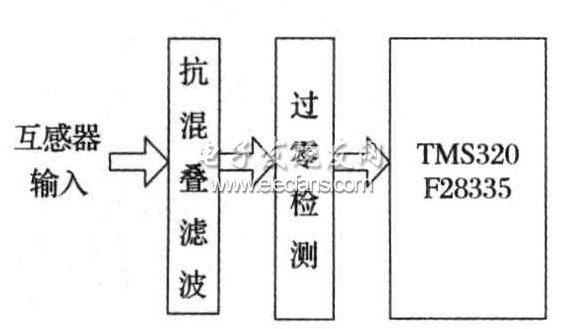 TMS320F28335